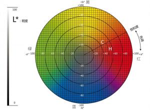 色差儀lab取值范圍？