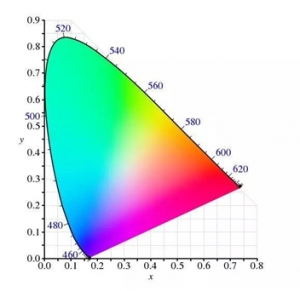 色坐標和色度坐標的換算公式？
