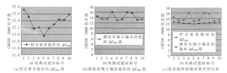 CIEDE 2000色差公式在陶瓷業色差檢測中應用