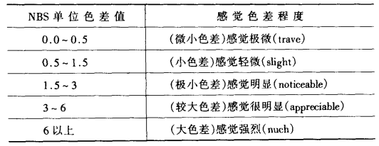 NBS感覺色差程度