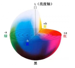 Lab顏色模型，lab值含義