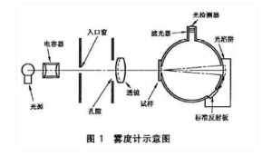 ?霧度儀YH1200在半導體光電材料霧度值測量中的應用