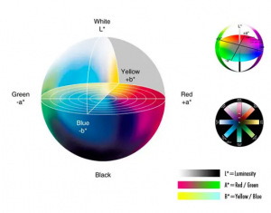 色差儀Lab值的含義，如何分析Lab值？