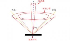 色差儀測量45/0和D/8區別，色差儀角度怎么劃分？