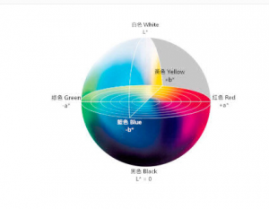 CIELAB色彩空間的原理與應用